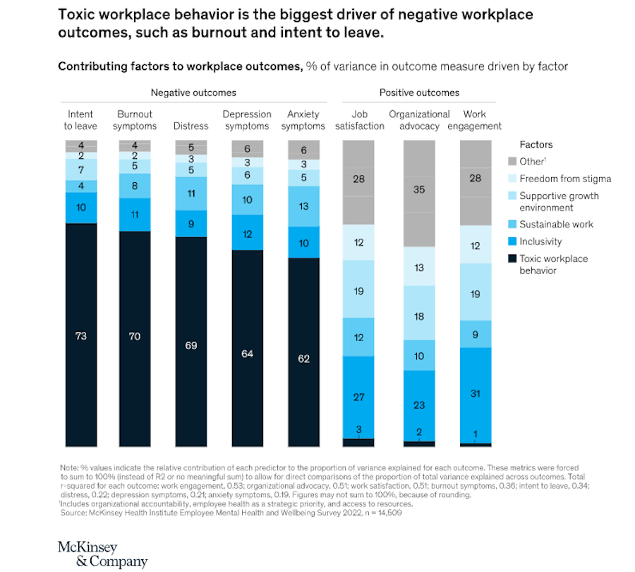 exhibit showing contributing factors to workplace outcome by mckinsey Health Institute